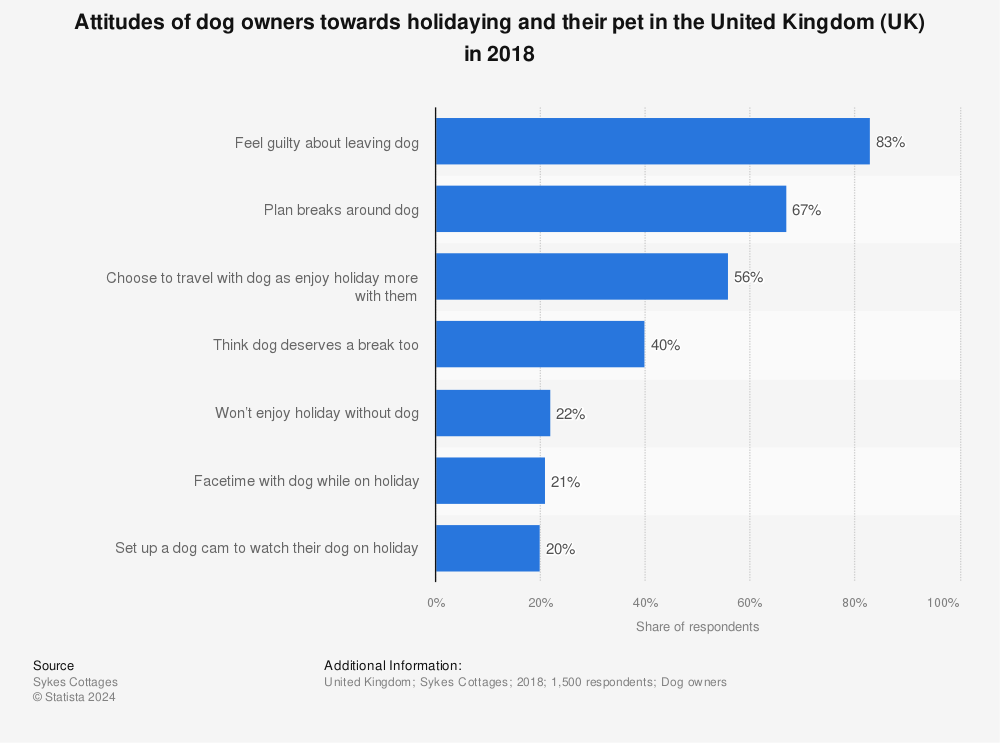 Statistic: Attitudes of dog owners towards holidaying and their pet in the United Kingdom (UK) in 2018 | Statista