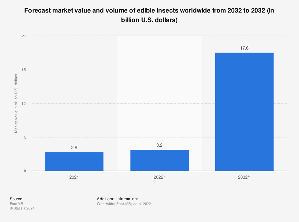 Statistic: Forecast market value of edible insects worldwide from 2018 to 2023 (in million U.S. dollars) | Statista
