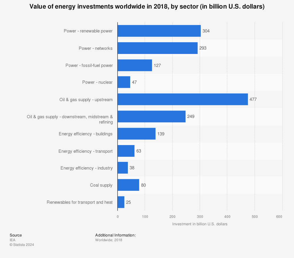 Statistic: Value of energy investments worldwide in 2018, by sector (in billion U.S. dollars) | Statista