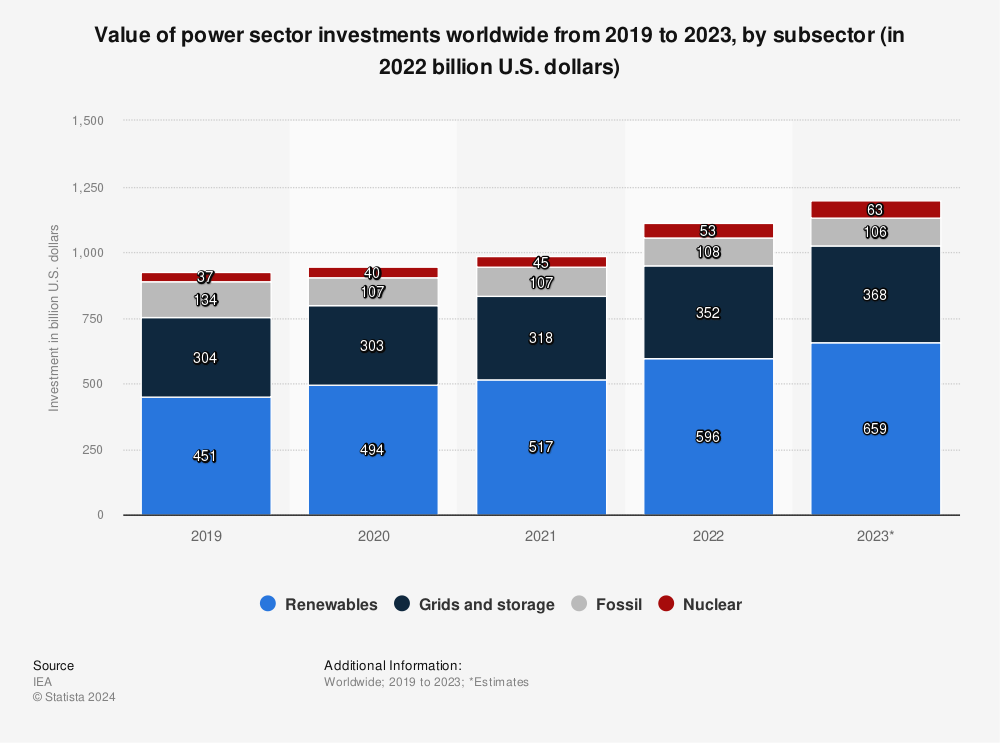 Statistic: Value of power sector investments worldwide from 2007 to 2017, by subsector (in billion U.S. dollars) | Statista