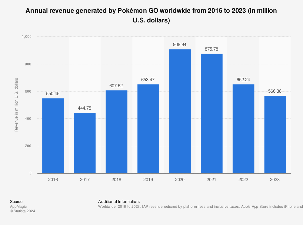 Statistic: Annual revenue generated by Pokémon GO worldwide from 2016 to 2021 (in million U.S. dollars) | Statista