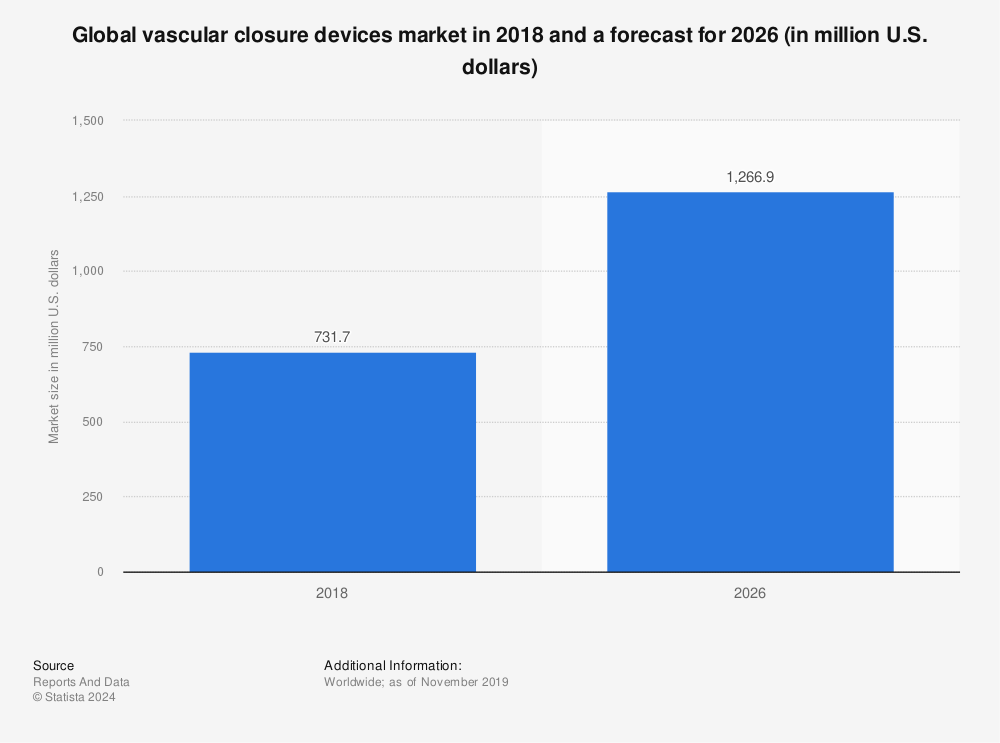 Statistic: Global vascular closure devices market in 2018 and a forecast for 2026 (in million U.S. dollars) | Statista