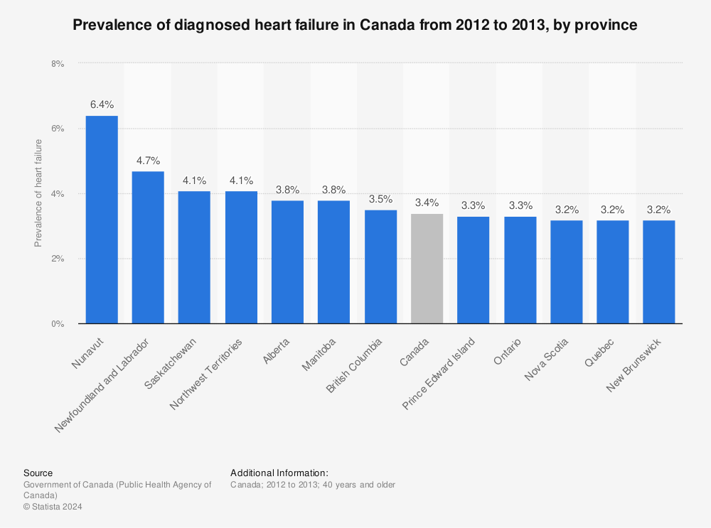 Statistic: Prevalence of diagnosed heart failure in Canada from 2012 to 2013, by province | Statista