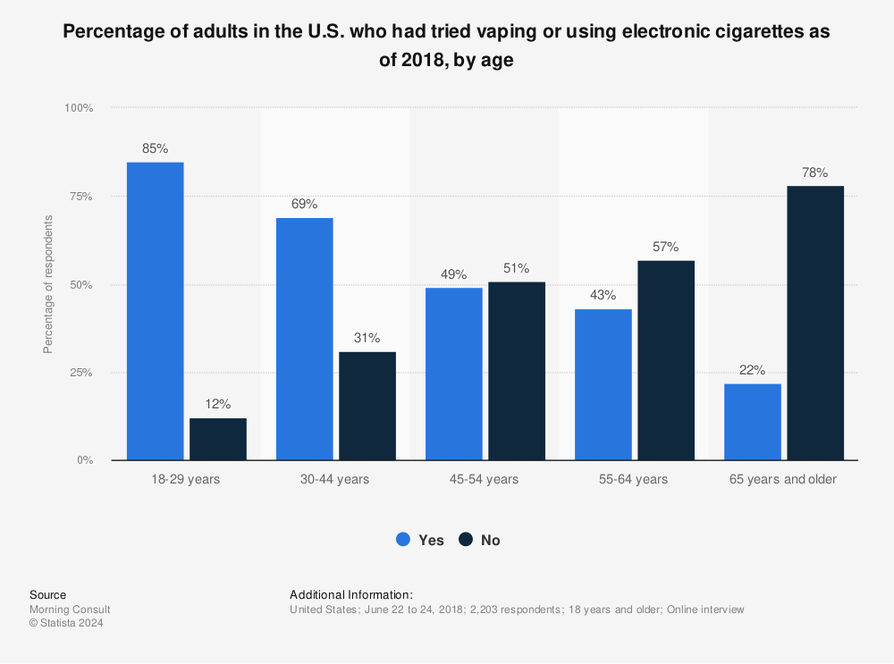 Statistic: Percentage of adults in the U.S. who had tried vaping or using electronic cigarettes as of 2018, by age | Statista