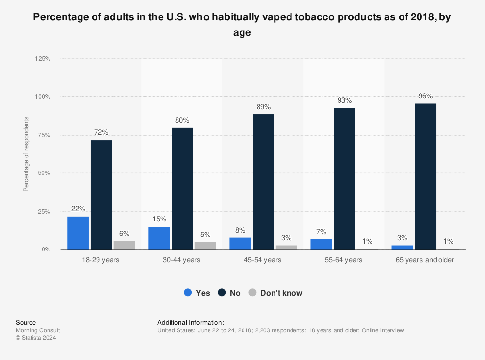 Statistic: Percentage of adults in the U.S. who habitually vaped tobacco products as of 2018, by age | Statista