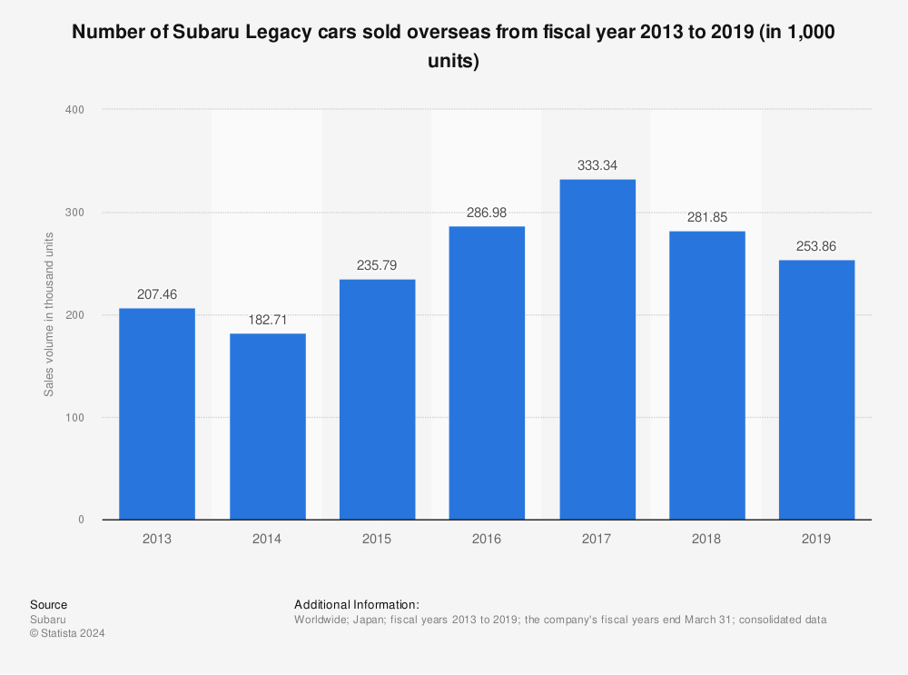 Statistic: Number of Subaru Legacy cars sold overseas from fiscal year 2013 to 2019 (in 1,000 units) | Statista