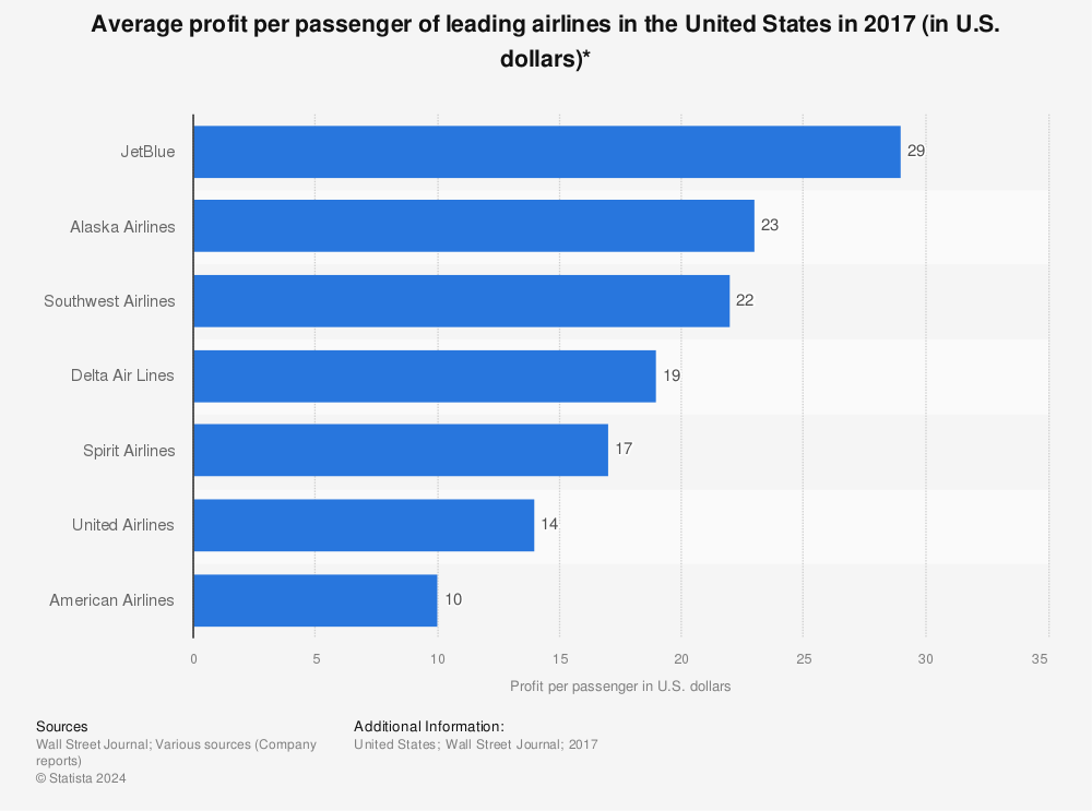 Statistic: Average profit per passenger of leading airlines in the United States in 2017 (in U.S. dollars)* | Statista