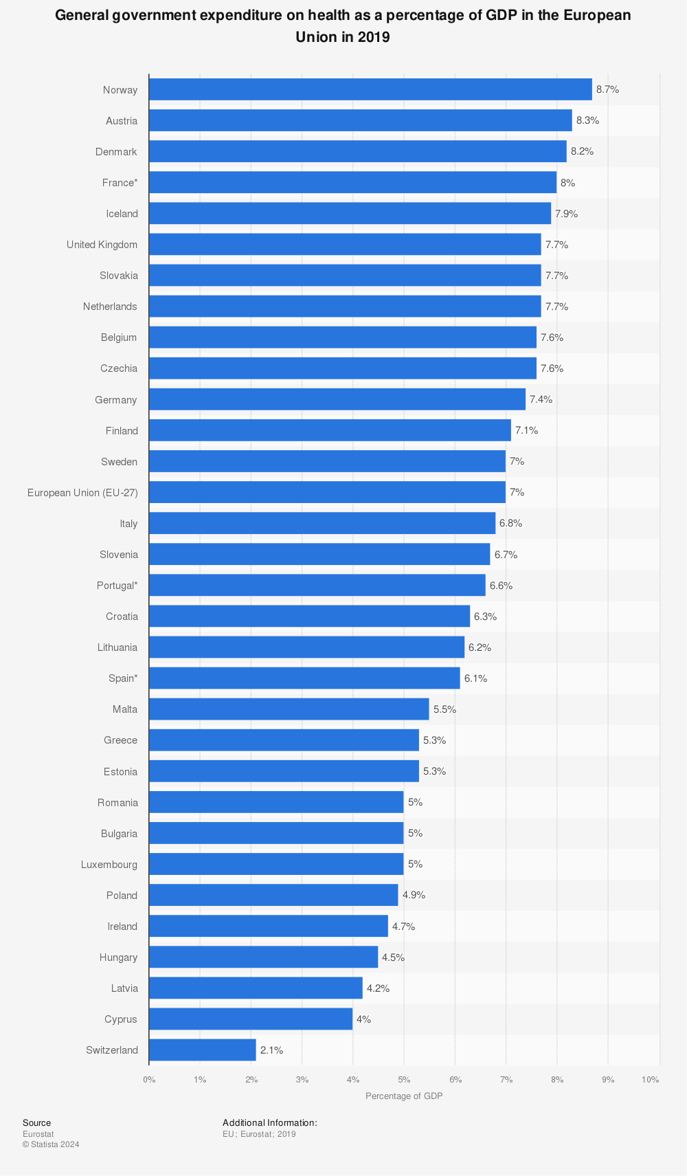 Statistic: General government expenditure on health as a percentage of GDP in the European Union in 2019 | Statista