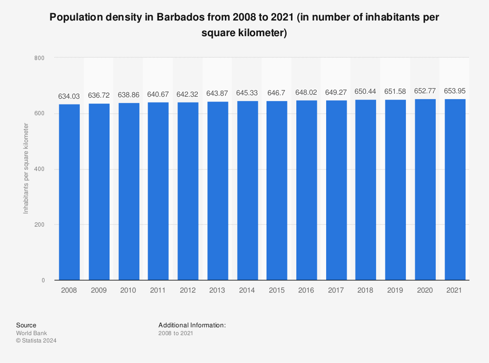 Statistic: Population density in Barbados from 2008 to 2020 (in number of inhabitants per square kilometer) | Statista