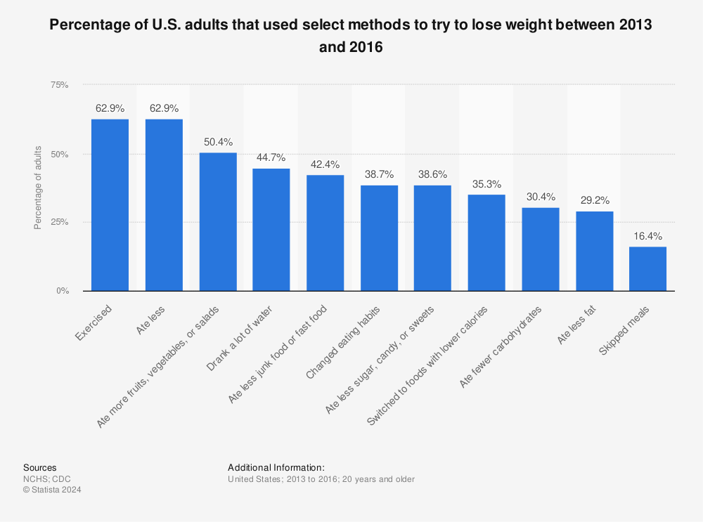 Statistic: Percentage of U.S. adults that used select methods to try to lose weight between 2013 and 2016 | Statista