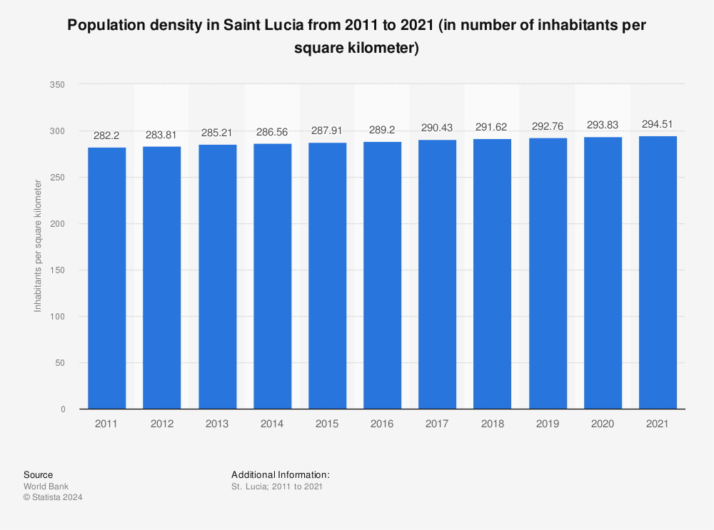 Statistic: Population density in Saint Lucia from 2011 to 2021 (in number of inhabitants per square kilometer) | Statista