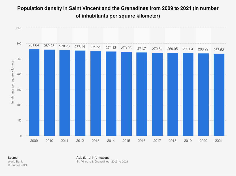 Statistic: Population density in Saint Vincent and the Grenadines from 2008 to 2020 (in number of inhabitants per square kilometer) | Statista
