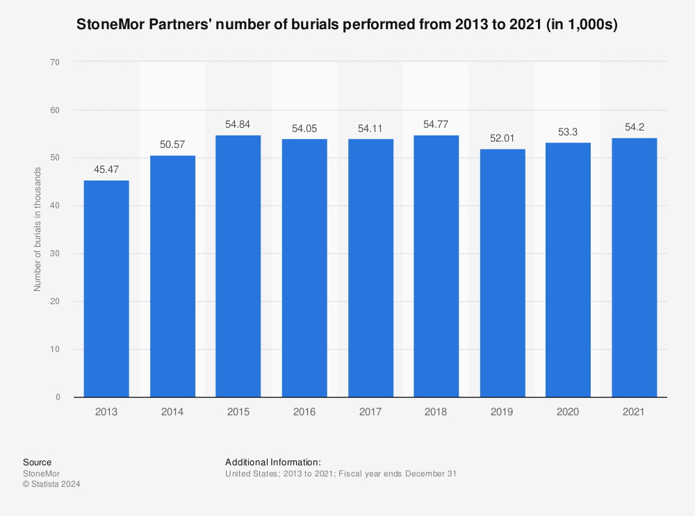 Statistic: StoneMor Partners' number of burials performed from 2013 to 2021 (in 1,000s) | Statista
