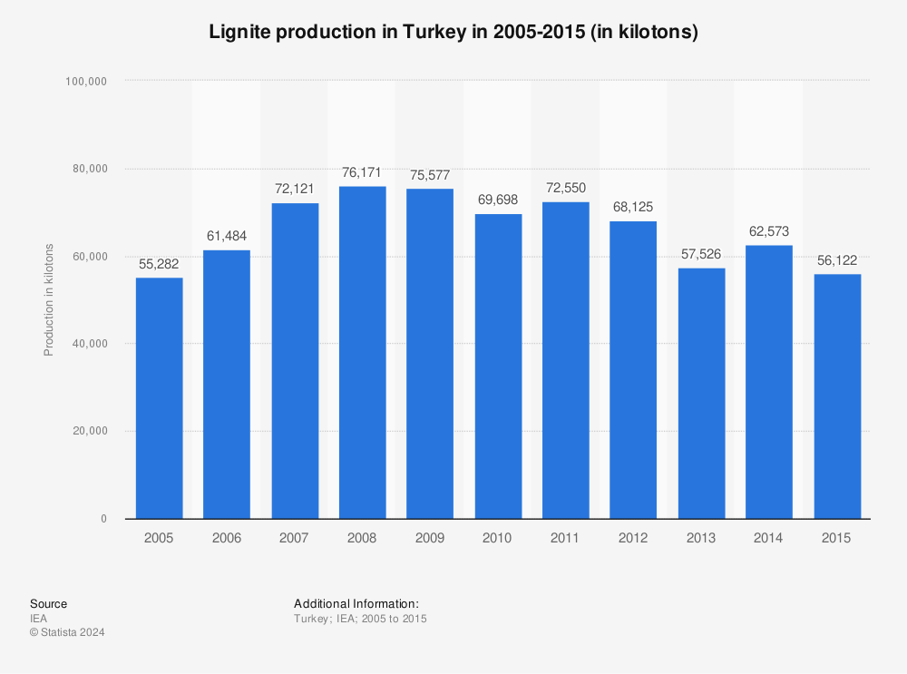 Statistic: Lignite production in Turkey in 2005-2015 (in kilotons) | Statista