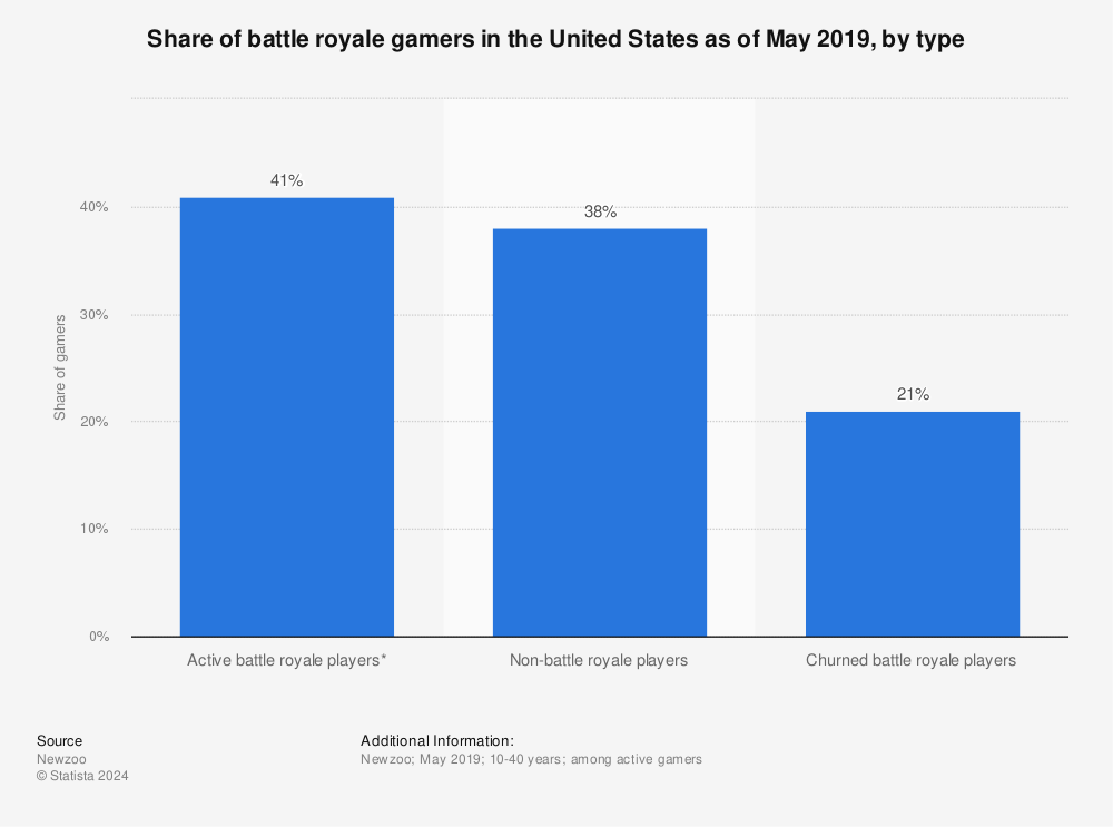 Statistic: Share of battle royale gamers in the United States as of May 2019, by type | Statista