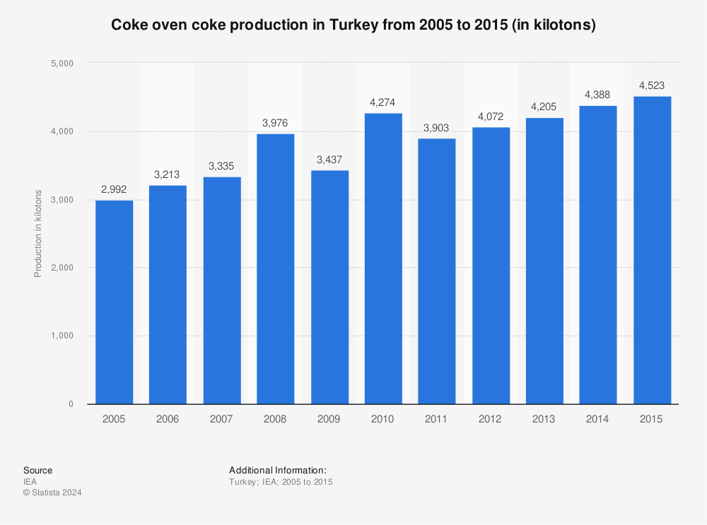 Statistic: Coke oven coke production in Turkey from 2005 to 2015 (in kilotons) | Statista