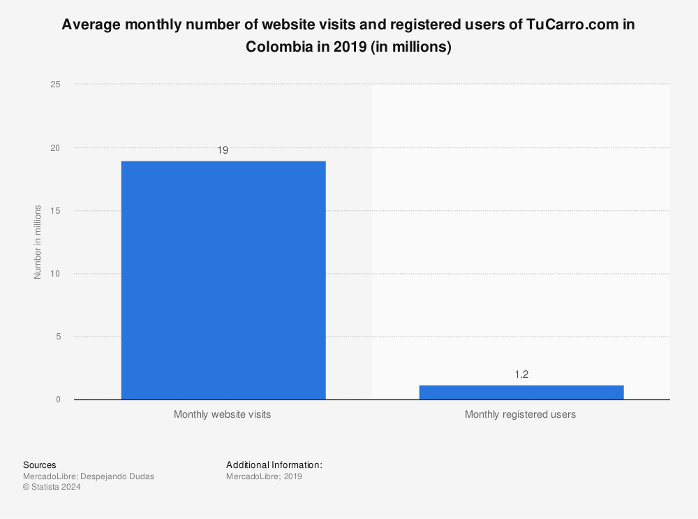 Statistic: Average monthly number of website visits and registered users of TuCarro.com in Colombia in 2019 (in millions) | Statista