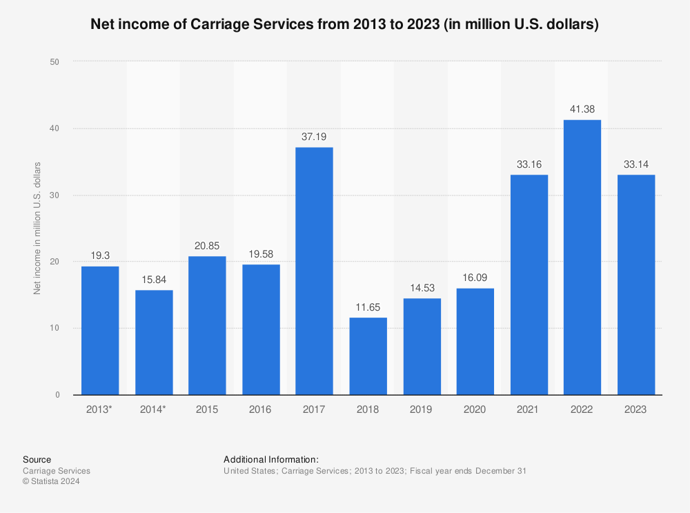 Statistic: Carriage Services' net income from 2013 to 2022 (in million U.S. dollars) | Statista