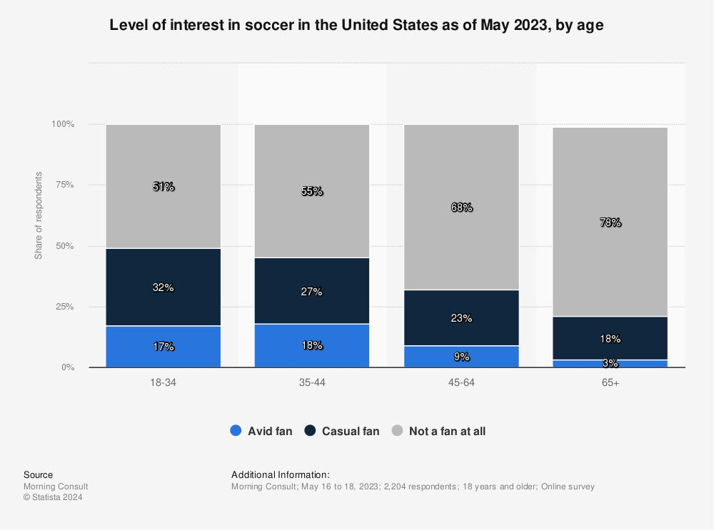 Statistic: Level of interest in soccer in the United States as of January 2020, by age | Statista