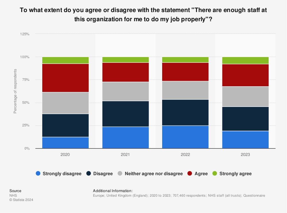 Statistic: To what extent do you agree or disagree with the statement "There are enough staff at this organization for me to do my job properly"? | Statista
