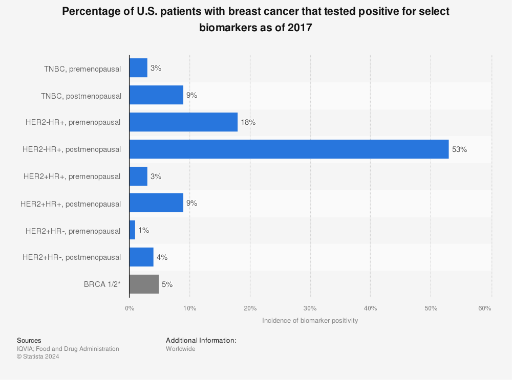 Statistic: Percentage of U.S. patients with breast cancer that tested positive for select biomarkers as of 2017 | Statista