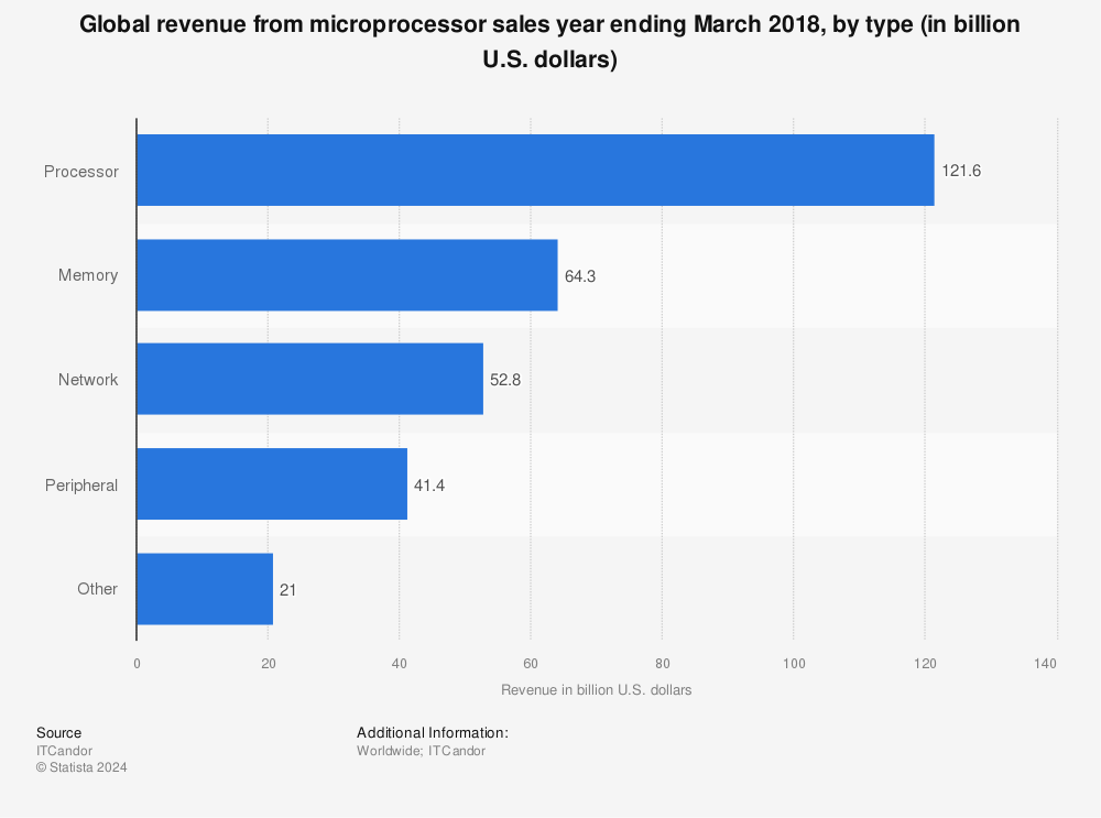Statistic: Global revenue from microprocessor sales year ending March 2018, by type (in billion U.S. dollars) | Statista