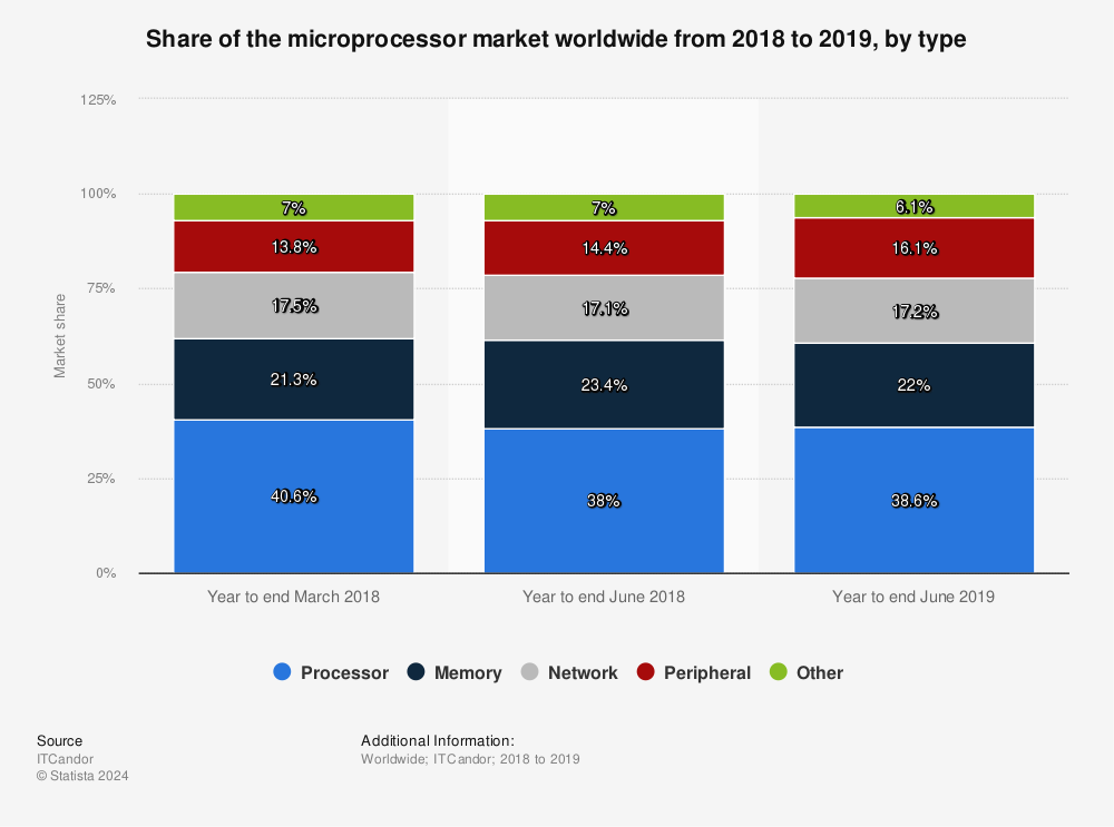 Statistic: Share of the microprocessor market worldwide from 2018 to 2019, by type | Statista