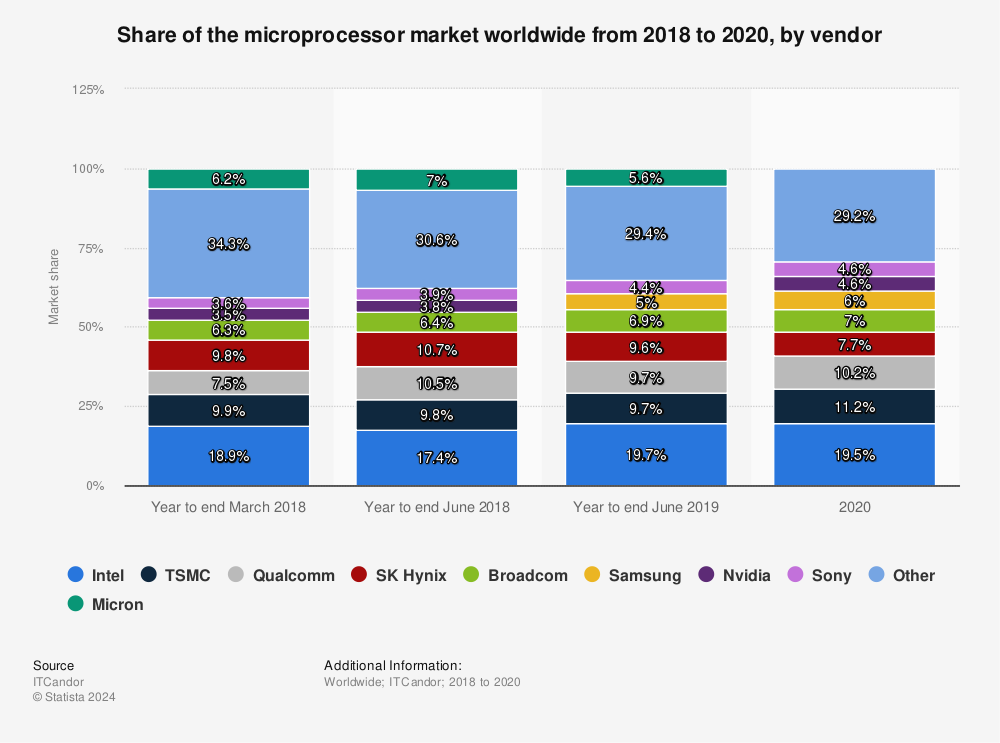 Statistic: Share of the microprocessor market worldwide from 2018 to 2020, by vendor | Statista