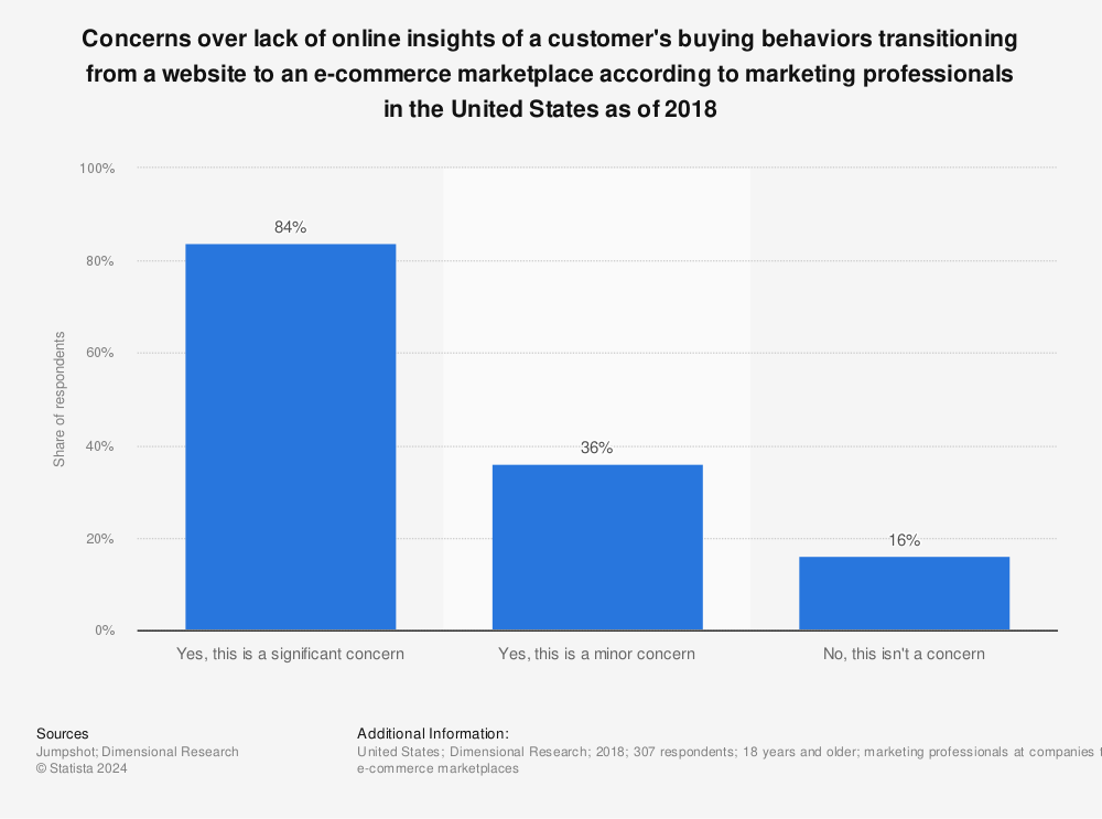 Statistic: Concerns over lack of online insights of a customer's buying behaviors transitioning from a website to an e-commerce marketplace according to marketing professionals in the United States as of 2018 | Statista