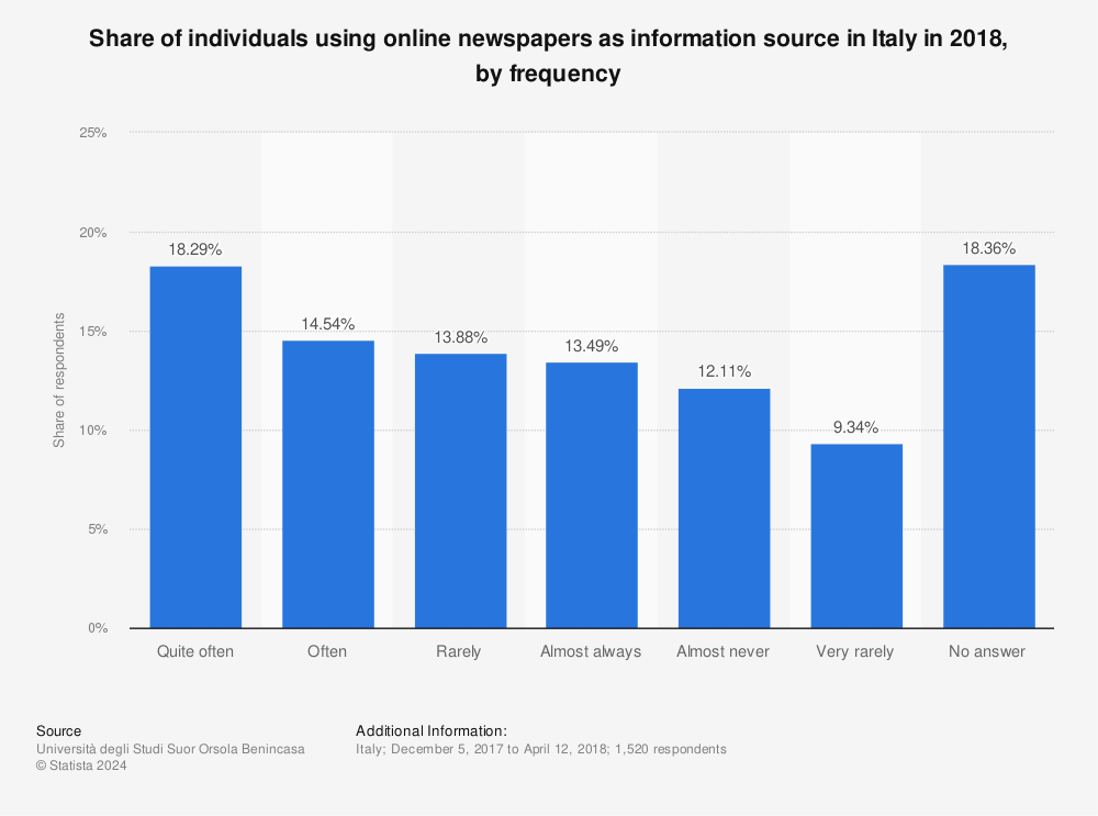 Statistic: Share of individuals using online newspapers as information source in Italy in 2018, by frequency | Statista