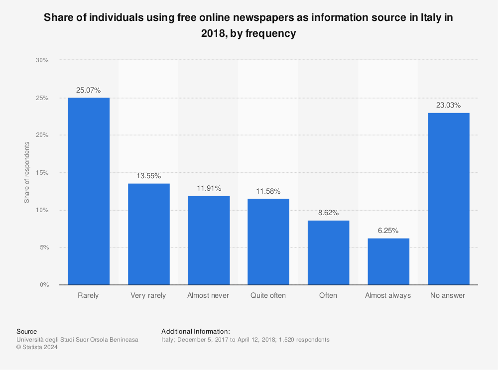 Statistic: Share of individuals using free online newspapers as information source in Italy in 2018, by frequency | Statista