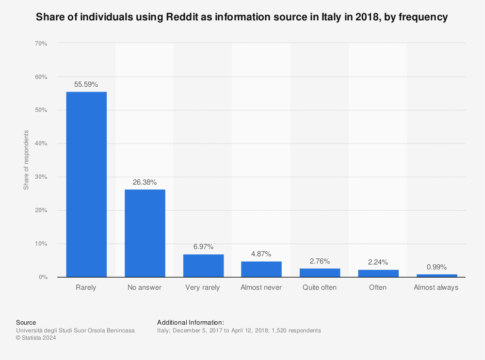 Statistic: Share of individuals using Reddit as information source in Italy in 2018, by frequency | Statista