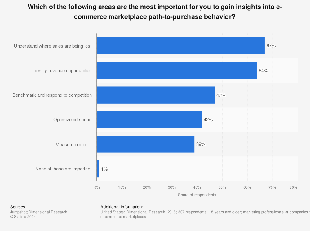 Statistic: Which of the following areas are the most important for you to gain insights into e-commerce marketplace path-to-purchase behavior? | Statista