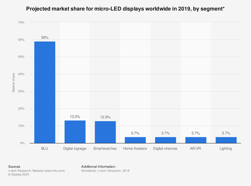 Statistic: Projected market share for micro-LED displays worldwide in 2019, by segment* | Statista