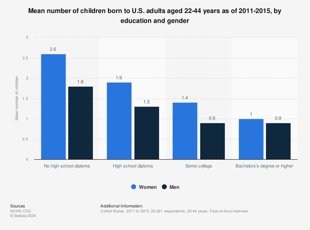 Statistic: Mean number of children born to U.S. adults aged 22-44 years as of 2011-2015, by education and gender | Statista
