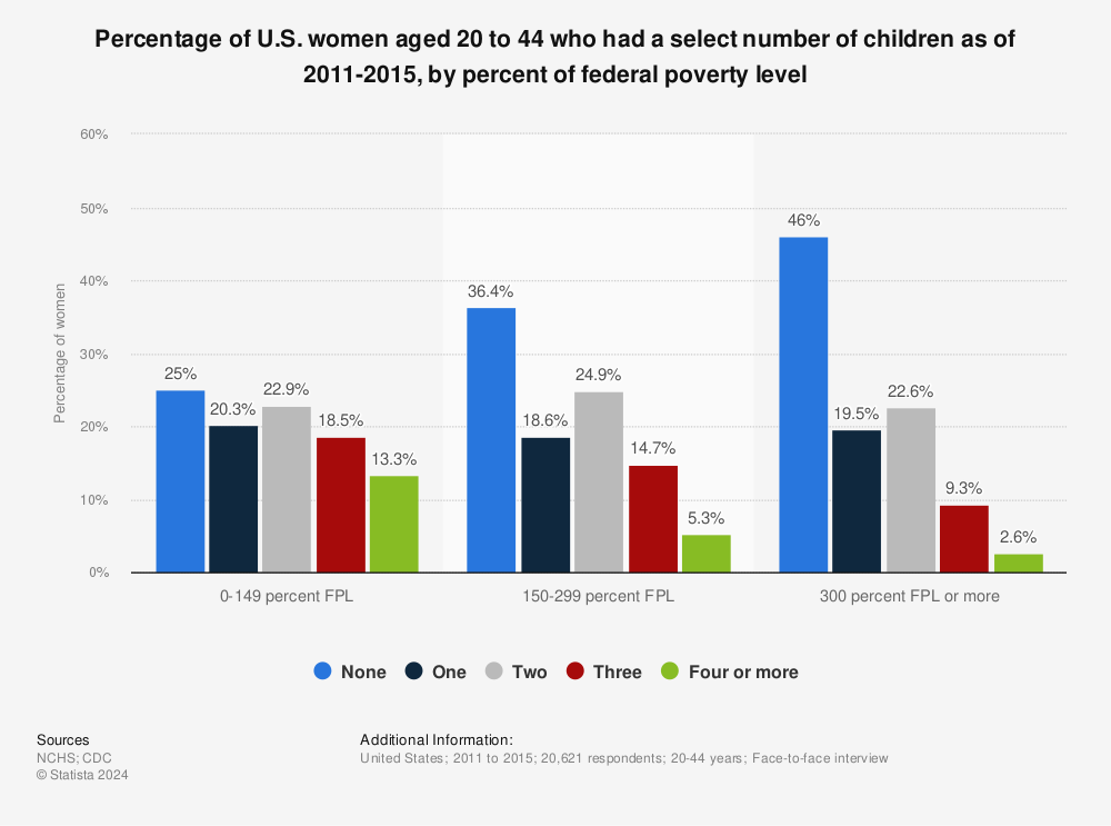 Statistic: Percentage of U.S. women aged 20 to 44 who had a select number of children as of 2011-2015, by percent of federal poverty level | Statista