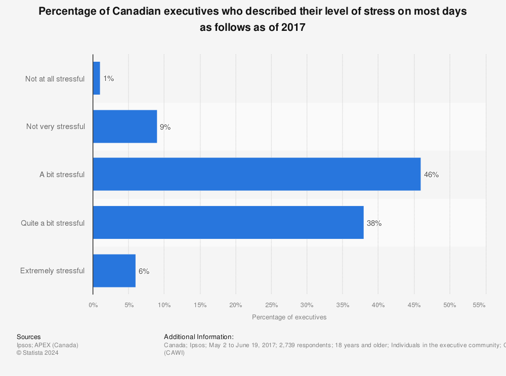 Statistic: Percentage of Canadian executives who described their level of stress on most days as follows as of 2017 | Statista