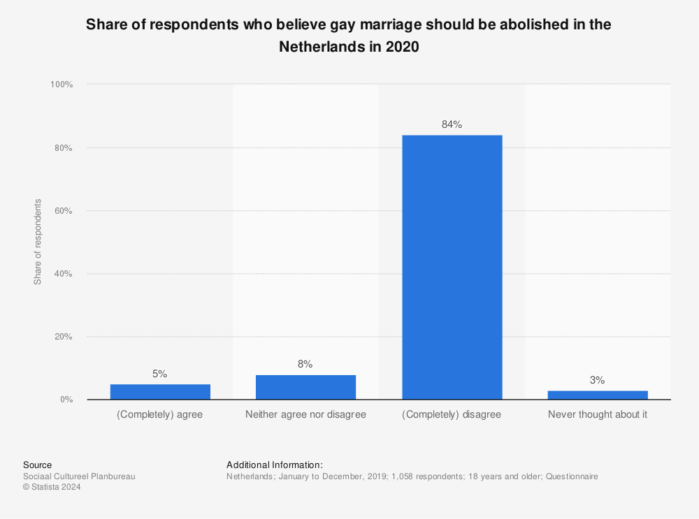 Statistic: Share of respondents who believe gay marriage should be abolished in the Netherlands in 2020 | Statista