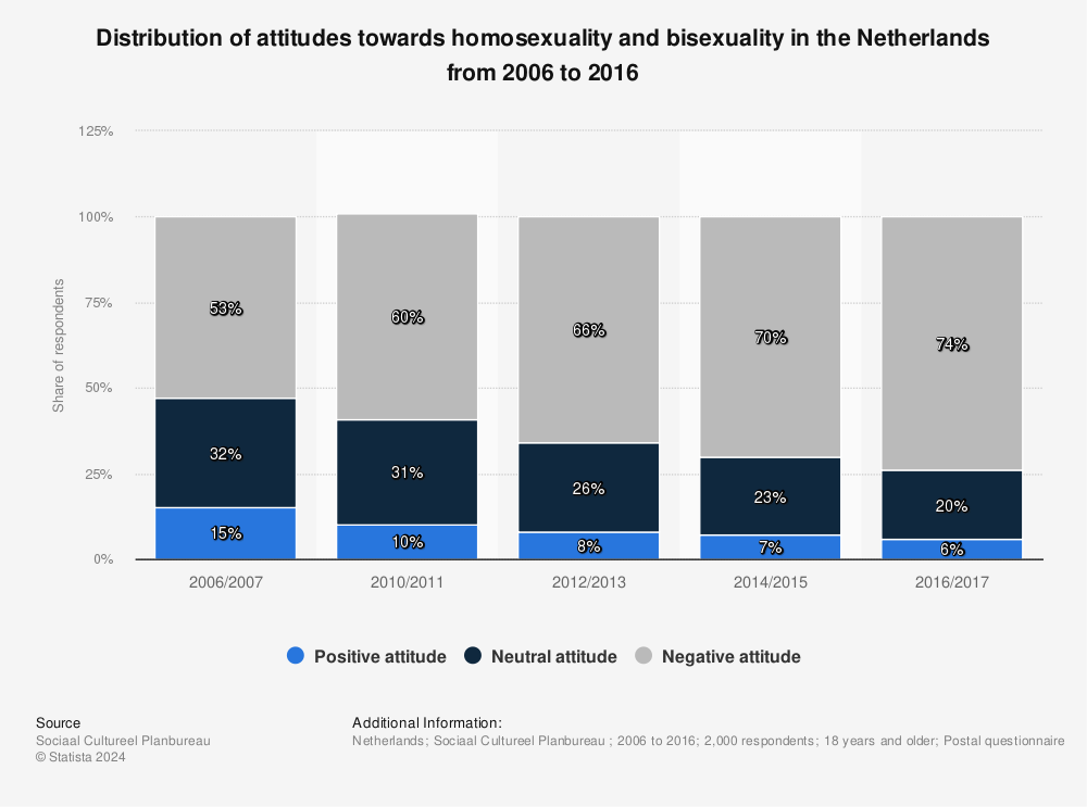 Statistic: Distribution of attitudes towards homosexuality and bisexuality in the Netherlands from 2006 to 2016 | Statista