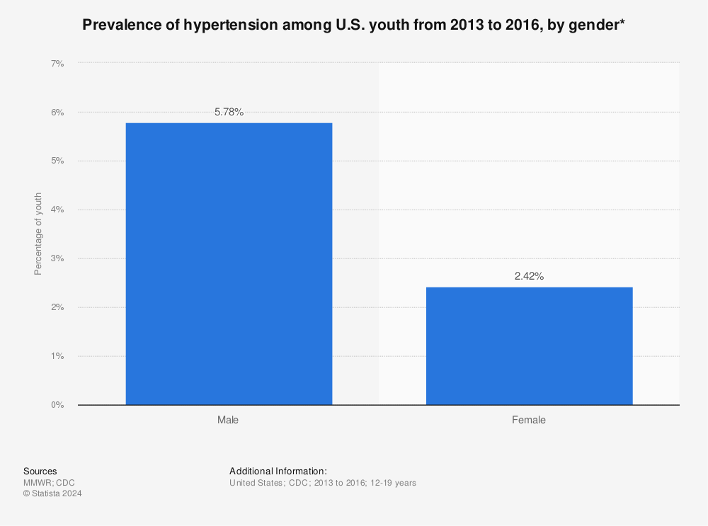 Statistic: Prevalence of hypertension among U.S. youth from 2013 to 2016, by gender* | Statista