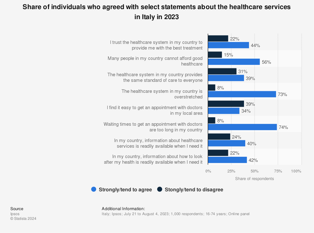 Statistic: Share of individuals who agreed with select statements about the healthcare services in Italy in 2021 | Statista