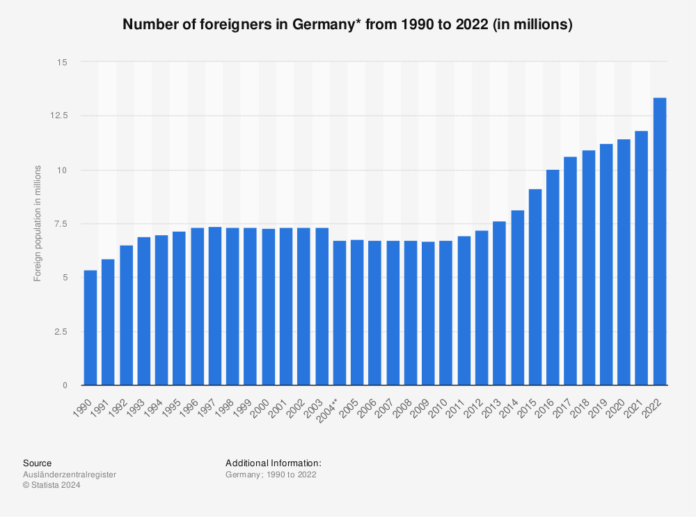 Statistic: Number of foreigners in Germany* from 1990 to 2021 (in millions) | Statista