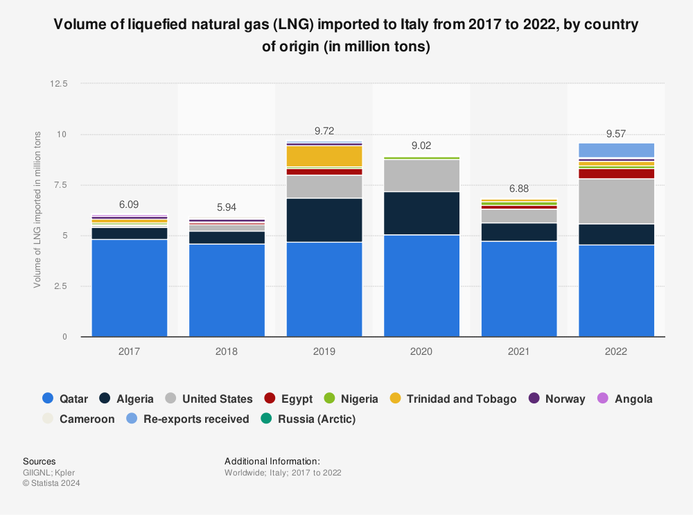 Statistic: Volume of liquefied natural gas (LNG) imported to Italy from 2017 to 2021, by country of origin (in million tons) | Statista