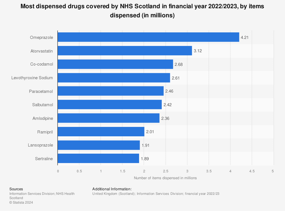 Statistic: Most dispensed drugs by NHS Scotland in financial year 2021/22, by items dispensed (in millions) | Statista