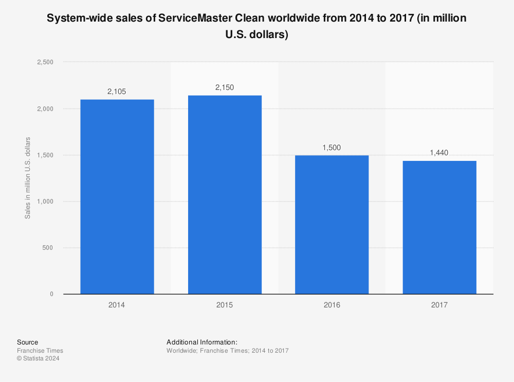 Statistic: System-wide sales of ServiceMaster Clean worldwide from 2014 to 2017 (in million U.S. dollars) | Statista