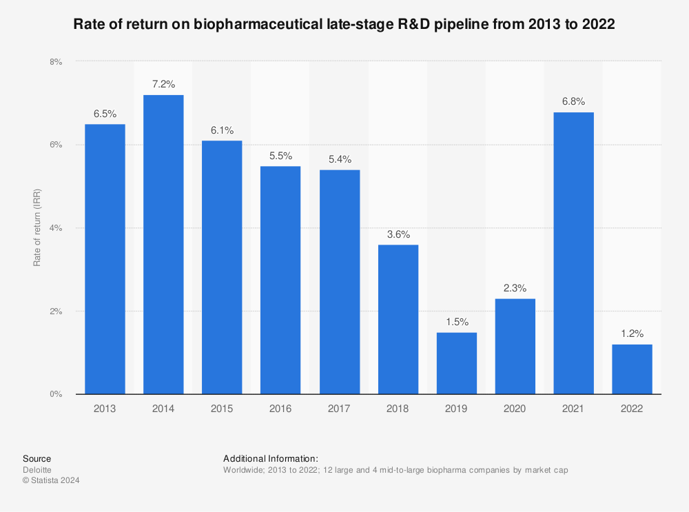 Statistic: Rate of return on biopharmaceutical late-stage R&D pipeline from 2013 to 2022 | Statista