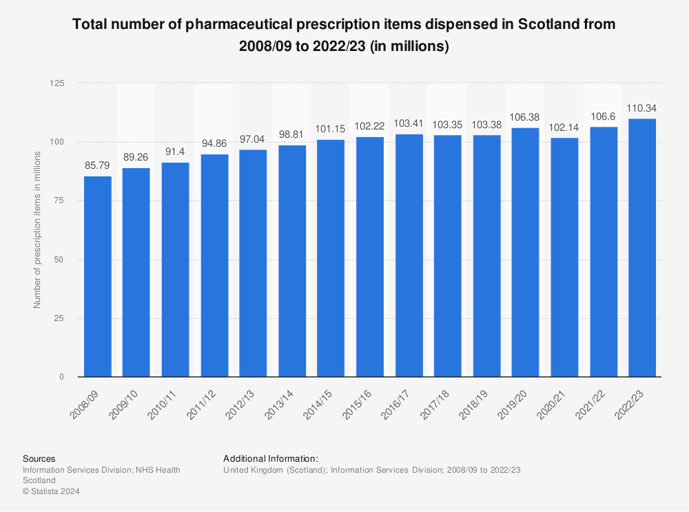Statistic: Number of pharmaceutical prescription items dispensed in Scotland from 2008/09 to 2020/21 (in millions) | Statista