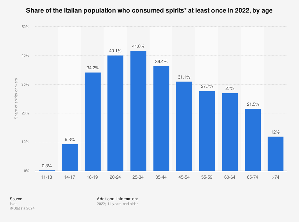 Statistic: Share of the Italian population who consumed spirits* at least once in 2021, by age | Statista