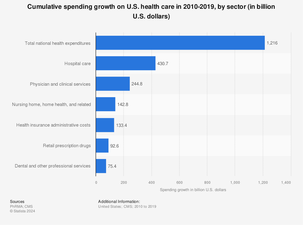 Statistic: Cumulative spending growth on U.S. health care in 2010-2019, by sector (in billion U.S. dollars) | Statista