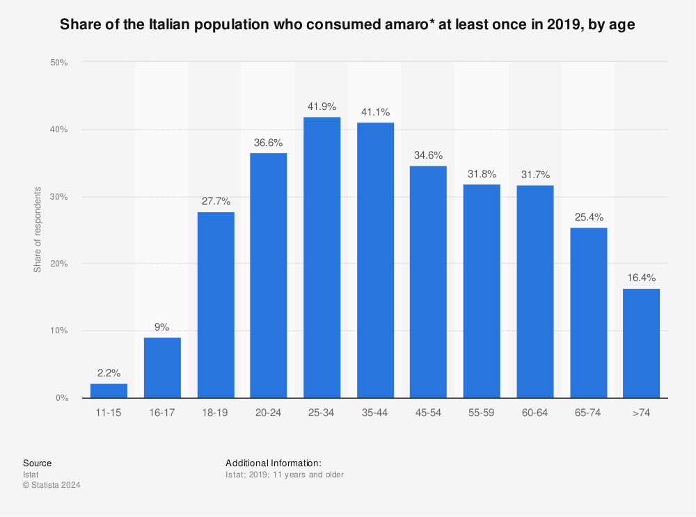 Statistic: Share of the Italian population who consumed amaro* at least once in 2019, by age | Statista
